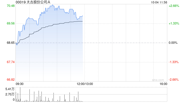 太古股份公司A10月3日斥资2746.12万港元回购39.95万股