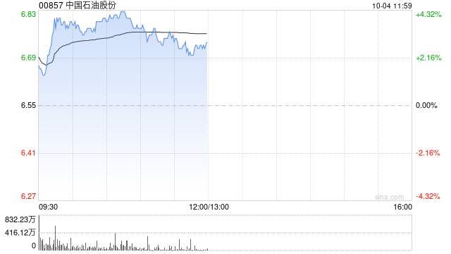 石油股早盘集体高开 中石油及中海油均涨超3%  第1张