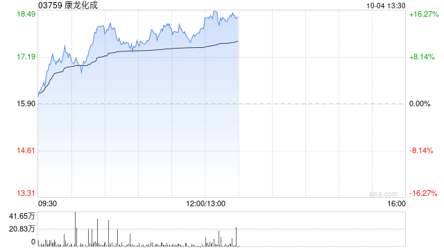 CRO概念股早盘涨幅居前 康龙化成涨超13%泰格医药涨超10%  第1张