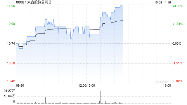 太古股份公司B10月3日耗资268.45万港元回购25万股  第1张