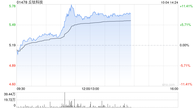 手机产业链午后普涨 丘钛科技涨超8%富智康集团涨超5%  第1张