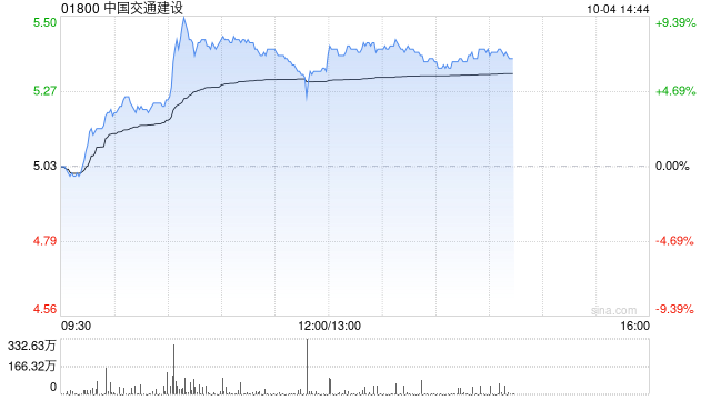 基建股早盘涨幅持续扩大 中国交通建设及中国铁建均涨超7%  第1张