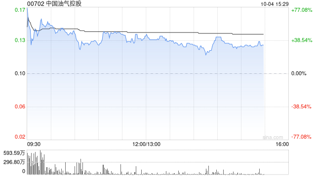 港股油气股早盘走高 中国油气控股大涨52%延长石油国际大涨34%  第1张