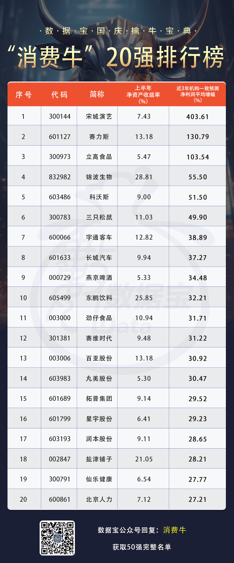 【国庆擒牛宝典】“长跑冠军”来了！“消费牛50强”出炉  第6张