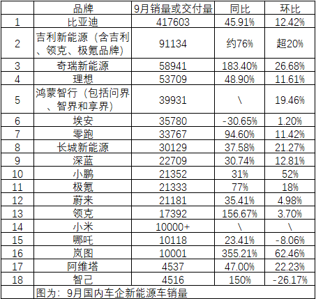 比亚迪、理想、小鹏，都爆了！  第1张