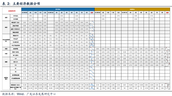 广发策略刘晨明|极简复盘：八大要点看24年9月主要变化  第2张