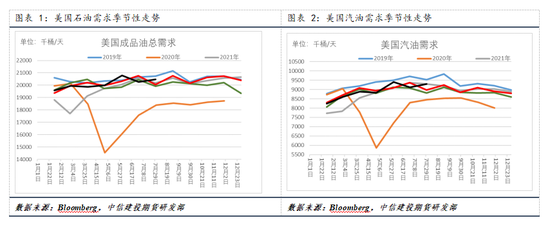 【建投专题】国际油价周度涨幅创一年多最高，背后驱动后期将如何演绎  第3张