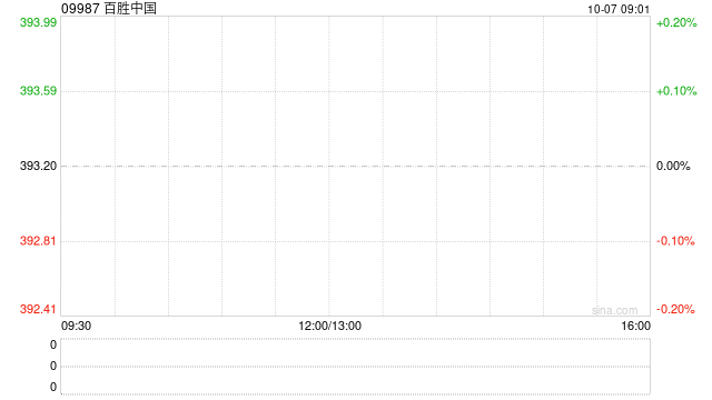 百胜中国10月4日斥资约240万美元回购4.79万股  第1张