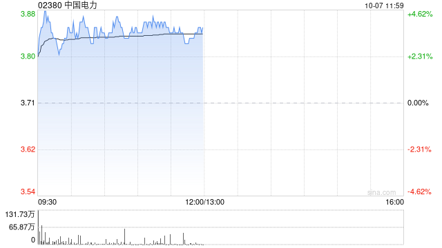 中国电力早盘涨超4% 机构料公司水电分部估值有机会提升  第1张