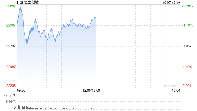 午评：港股恒指涨1.15% 恒生科指涨2.35%半导体、券商股涨势强劲  第2张