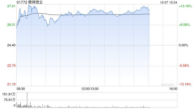 赣锋锂业现涨逾9% 近期Goulamina项目一期破碎产线完成并启动