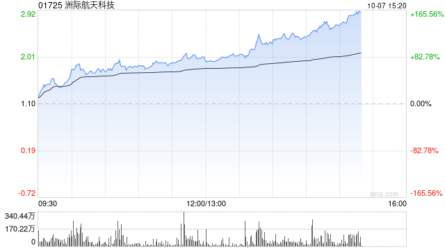 洲际航天科技现涨超64% 公司此前推出六款商用光学卫星  第1张