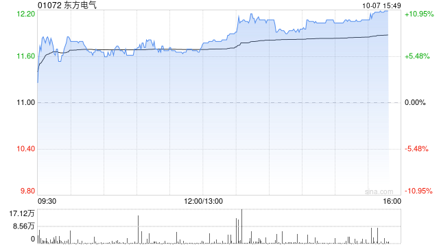 东方电气现涨8% 木垒百万千瓦风电项目完成124台风机基础浇筑