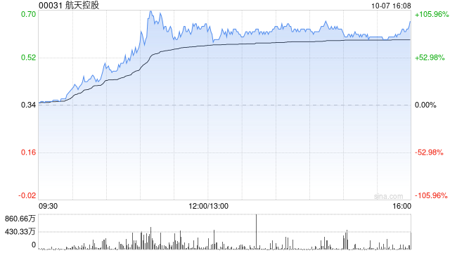 军工股早盘涨幅居前 航天控股涨超88%中航科工涨超18%  第1张