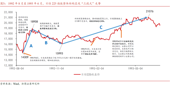 浙商策略廖静池：行情高度与路径预测  第4张