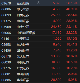 收评：港股三大指数集体收涨！恒生科指涨超3%半导体、券商股大爆发  第5张