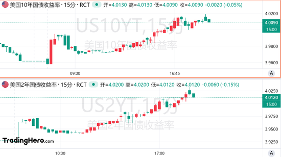 又变天了！美联储年内预期降息幅度不足50个基点