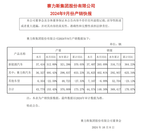 同比暴增402.81%！赛力斯汽车9月销量35825台  第1张