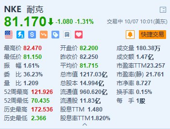 耐克跌超1.3% 第一财季营利双降 大中华区营收减少4%  第1张