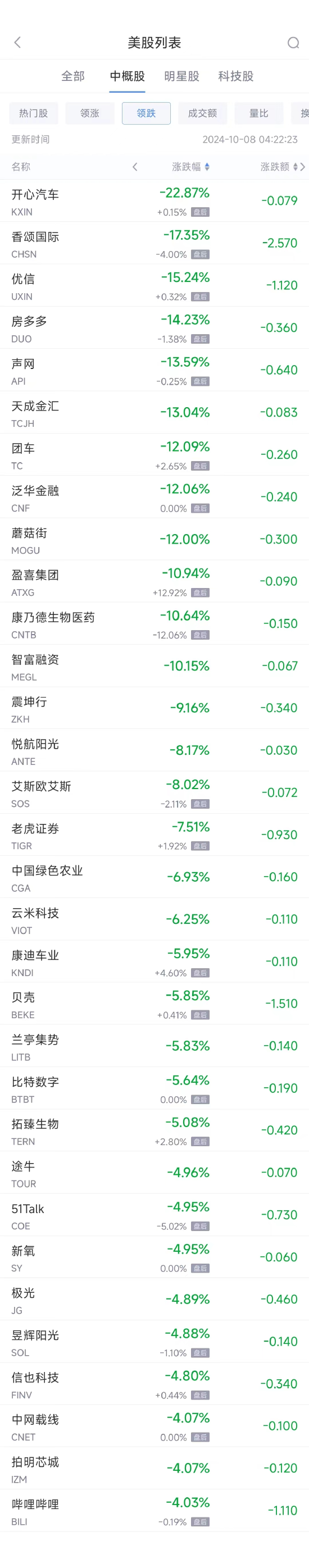 周一热门中概股涨跌不一 理想汽车涨4.2%，贝壳跌5.9%  第2张