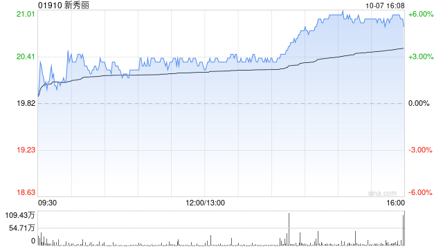 新秀丽10月7日斥资3295.8万港元回购160.29万股