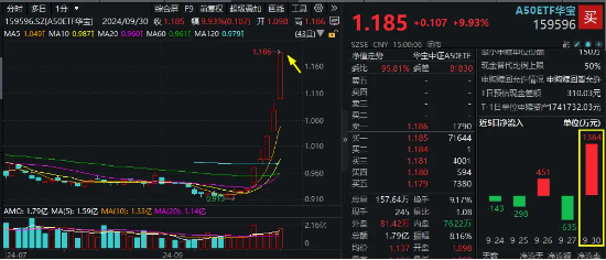 核心资产成“热宠”，龙头宽基A50ETF华宝（159596）狂刷多项历史纪录！重磅会议10时召开，又有大招要来？  第1张