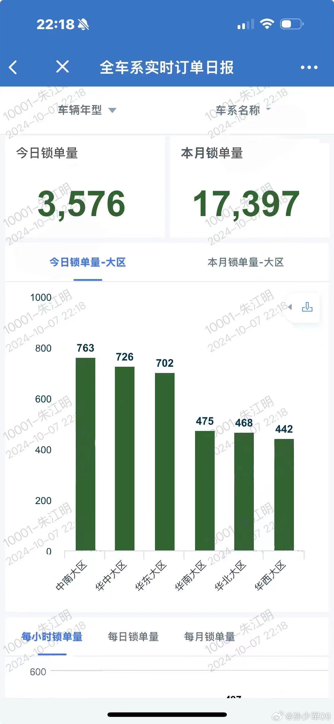 消息称零跑汽车截止 10 点半国庆大定破 1.7 万，新增订单 3576 台  第2张