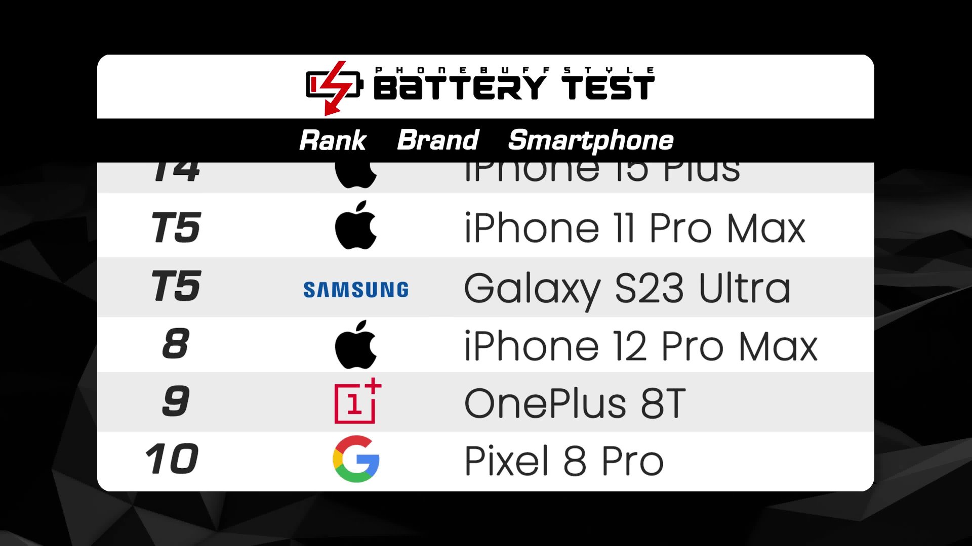 模拟真实使用场景，苹果 iPhone 16 Pro Max 电池续航测试力压群雄  第2张