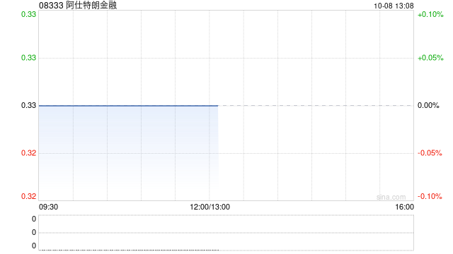 阿仕特朗金融：每股配售价0.261港元 10月8日下午复牌  第1张