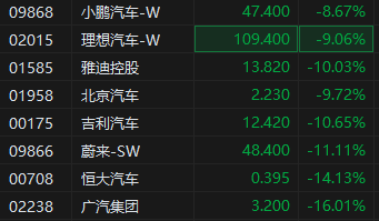 港股汽车股大幅回调 广汽集团跌幅16%领衔 价格战固化成降价趋势  第1张