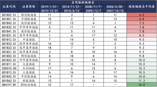 开源证券：强势反弹行情能否延续，应该买什么？  第5张