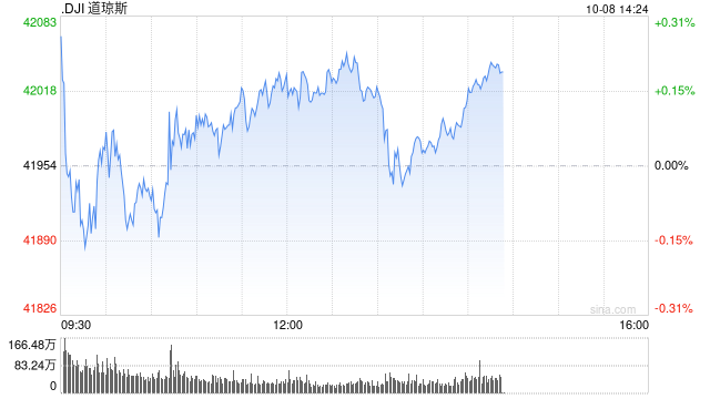 早盘：美股继续上扬 纳指上涨逾1%  第1张