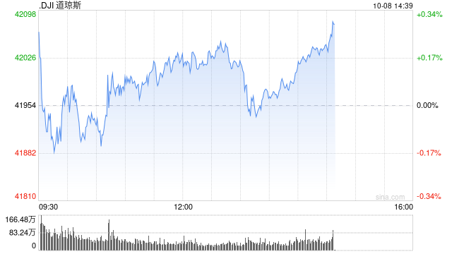 开盘：美股周二小幅高开 市场等待联储会议纪要与CPI数据  第1张