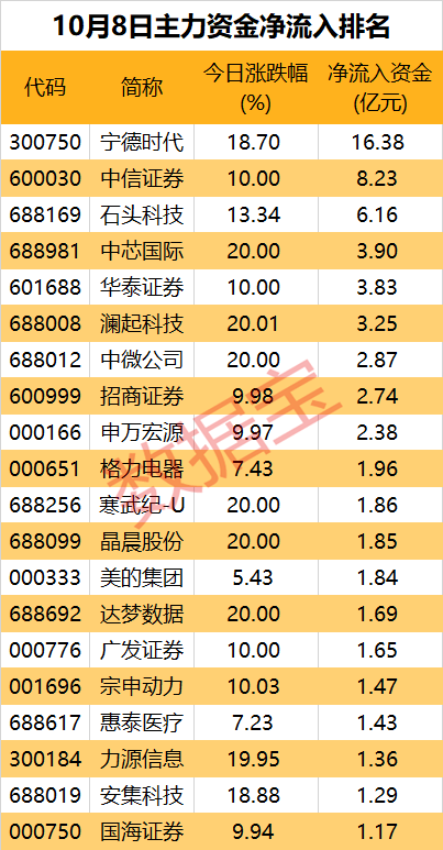 净流出近1700亿元，资金在出逃！多只龙头股遭大手笔抛售  第2张