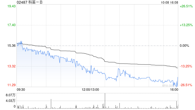 科笛-B10月8日斥资25.62万港元回购1.88万股