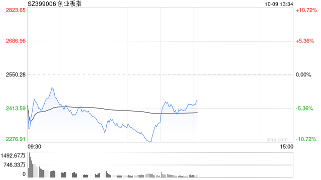 午评：指数早盘巨震回调 两市超5000股下跌  第1张