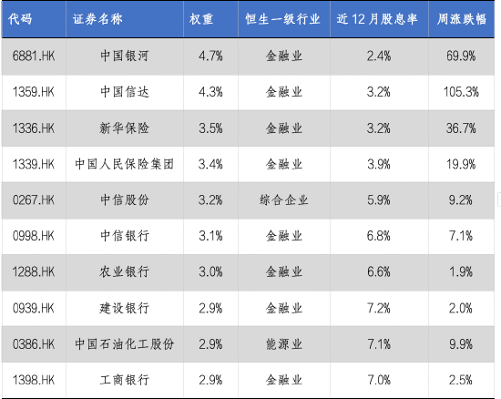 华安基金：海内外政策暖风频吹，港股通央企红利上周大涨  第2张