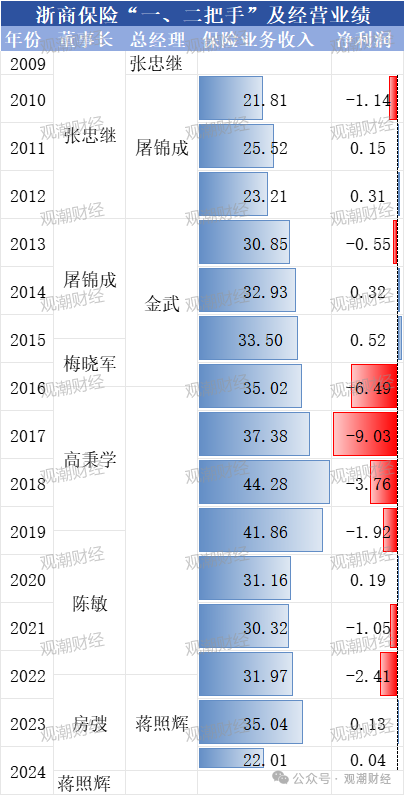 总经理执掌帅印 公开募“将”的浙商财险“将帅”齐换！高歌猛进向50亿保费冲刺  第5张