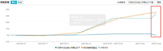 暴跌5.62%！万家公用事业ETF上市交易首日遇“滑铁卢”基金经理被吐槽  第2张