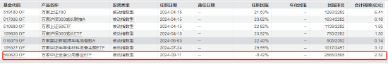 暴跌5.62%！万家公用事业ETF上市交易首日遇“滑铁卢”基金经理被吐槽  第5张