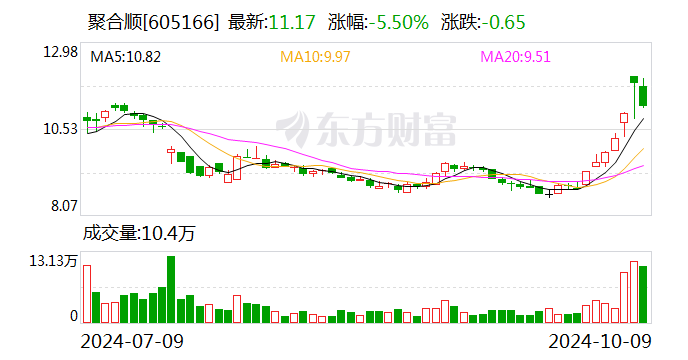 聚合顺：拟以1000万元-2000万元回购股份并注销  第1张