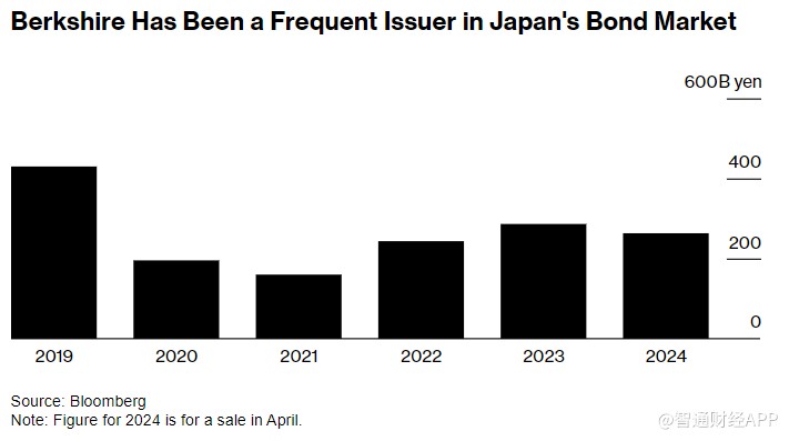 伯克希尔再发日元债券 日股投资者热盼“巴菲特效应”重现