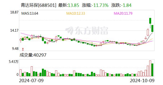 青达环保：拟向控股股东定增募资不超1.5亿元