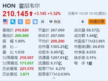 霍尼韦尼、高通涨超1% 双方宣布扩大合作  第1张