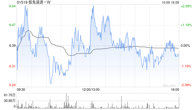 极兔速递-W前三季度实现包裹量172.54亿件 同比增长30.4%