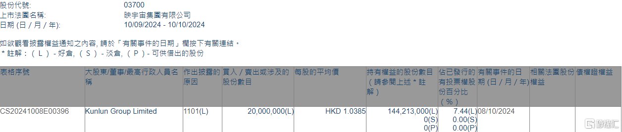 映宇宙(03700.HK)获Kunlun Group增持2000万股  第1张