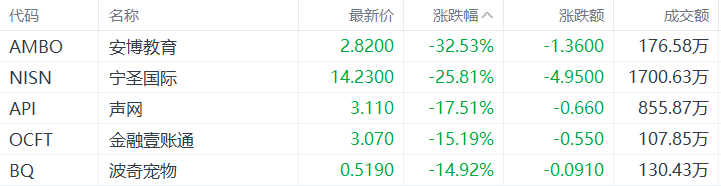 美股异动丨安博教育跌32.53%，为跌幅最大的中概股  第1张