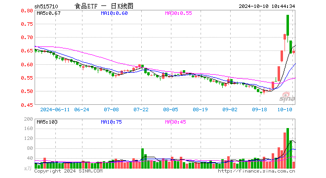 吃喝板块获主力资金大举加码，食品ETF（515710）5日吸金超3000万元！行业龙头利好频现