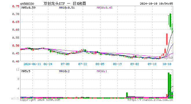 近两日狂揽10亿元！资金蜂拥抢筹，机构发声看好，硬科技宽基——双创龙头ETF（588330）或成“香饽饽”  第1张