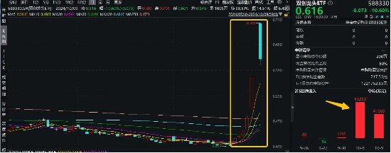 近两日狂揽10亿元！资金蜂拥抢筹，机构发声看好，硬科技宽基——双创龙头ETF（588330）或成“香饽饽”  第2张